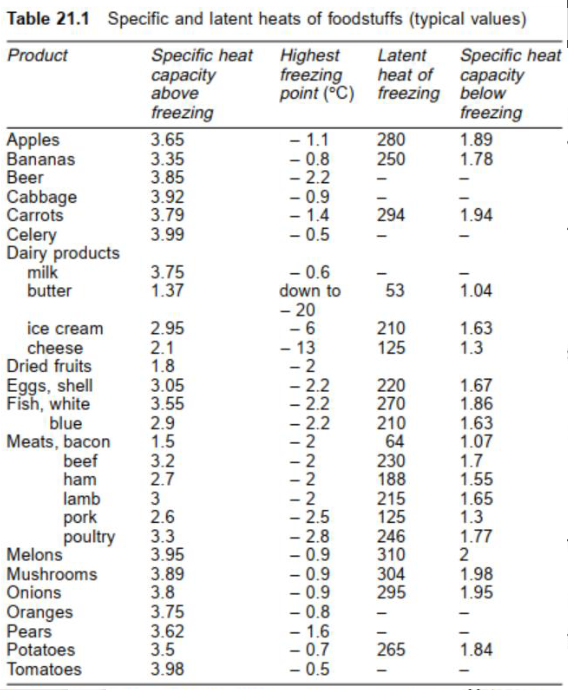 Table 21.1 Specific and latent heats of foodstuffs (typical values)
Product
Specific heat Highest Latent Specific heat
capacity
freezing
heat of
capacity
above
point (°C)
freezing
below
freezing
freezing
3.65
- 1.1
280
1.89
Apples
Bananas
3.35
- 0.8
250
1.78
Beer
3.85
-2.2
Cabbage
3.92
- 0.9
Carrots
3.79
- 1.4
294
1.94
Celery
3.99
-0.5
Dairy products
3.75
milk
butter
-0.6
down to
1.37
1.04
- 20
ice cream
2.95
-6
1.63
cheese
2.1
- 13
1.3
Dried fruits
1.8
-2
Eggs, shell
3.05
-2.2
1.67
Fish, white
3.55
-2.2
1.86
blue
2.9
-2.2
1.63
Meats, bacon
1.5
-2
1.07
beef
3.2
-2
1.7
ham
2.7
-2
1.55
lamb
3
-2
1.65
pork
2.6
-2.5
1.3
poultry
3.3
- 2.8
1.77
3.95
- 0.9
2
Melons
Mushrooms
3.89
- 0.9
1.98
Onions
3.8
- 0.9
1.95
Oranges
3.75
-0.8
3.62
- 1.6
Pears
Potatoes
3.5
-0.7
1.84
Tomatoes
3.98
-0.5
II
I
I
53
210
125
220
270
210
64
230
188
215
125
246
310
304
295
265
-