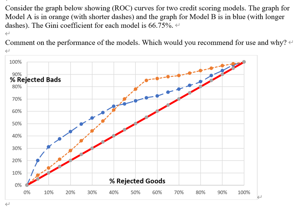 Consider the graph below showing (ROC) curves for two credit scoring models. The graph for
Model A is in orange (with shorter dashes) and the graph for Model B is in blue (with longer
dashes). The Gini coefficient for each model is 66.75%.
Comment on the performance of the models. Which would you recommend for use and why?
100%
90%
% Rejected Bads
80%
70%
60%
50%
40%
30%
20%
10%
% Rejected Goods
0%
0%
10%
20%
30%
40%
50%
60%
70%
80%
90%
100%

