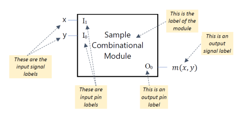 This is the
X
label of the
module
Sample
Combinational
This is an
output
signal label
These are the
Module
Oo
т(x, у)
input signal
labels
These are
This is an
input pin
output pin
labels
label
