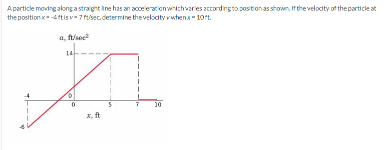 A particle moving along a straight line has an acceleration which varies according to position as shown. If the velocity of the particle at
the position x = -4 ft is v= 7 ft/sec, determine the velocity v when x = 10 ft.
a, ft/sec2
14
-4
10
x, ft
-6
