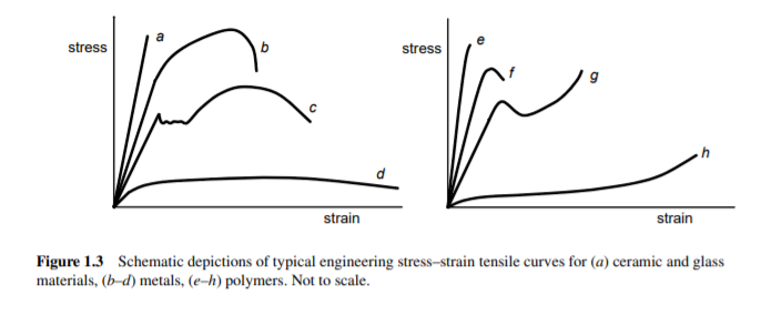 stress
stress
strain
strain
Figure 1.3 Schematic depictions of typical engineering stress-strain tensile curves for (a) ceramic and glass
materials, (b-d) metals, (e-h) polymers. Not to scale.

