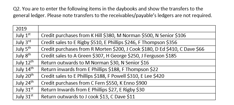Q2. You are to enter the following items in the daybooks and show the transfers to the
general ledger. Please note transfers to the receivables/payable's ledgers are not required.
2019
July 1st
July 3rd
July 5th
July 8th
July 12th
July 14th
July 20th
July 24th
Credit purchases from K Hill $380, M Norman $500, N Senior $106
Credit sales to E Rigby $510, E Phillips $246, F Thompson $356
Credit purchases from R Morten $200, J Cook $180, D Ed $410, C Dave $66
Credit sales to A Green $307, H George $250, J Ferguson $185
Return outwards to M Norman $30, N Senior $16
Return inwards from E Phillips $188, F Thompson $22
Credit sales to E Phillips $188, F Powell $310, E Lee $420
Credit purchases from C Fern $550, K Enno $900
Return Inwards from E Phillips $27, E Rigby $30
Return outwards to J cook $13, C Dave $11
July 31st
July 31st
