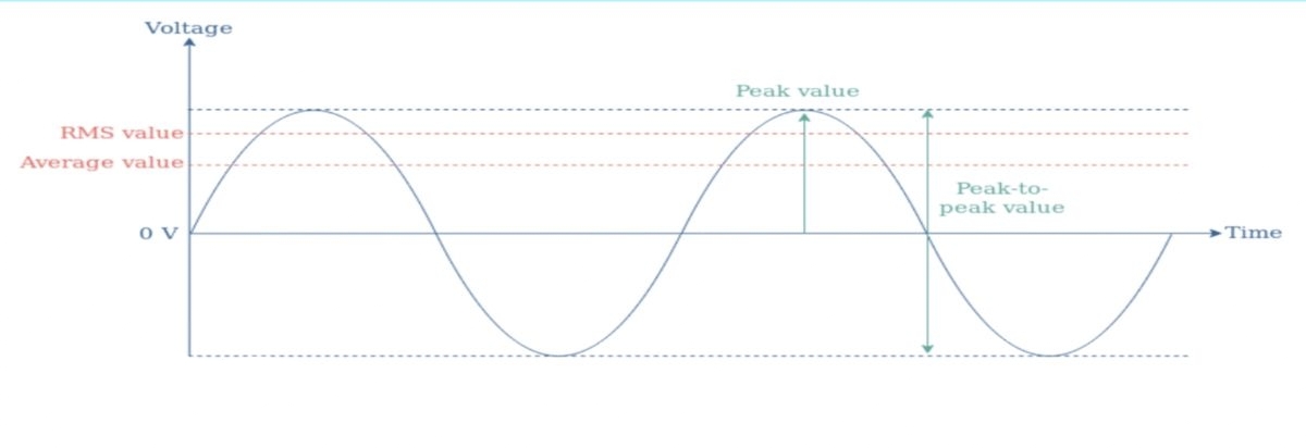 Voltage
Peak value
RMS value
Average value
Peak-to-
peak value
o v
Time

