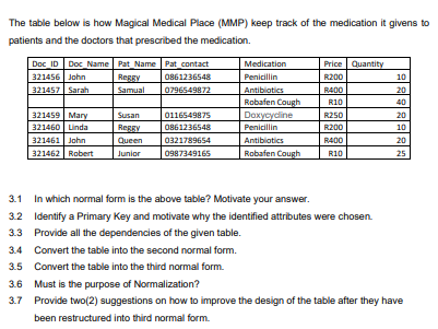 The table below is how Magical Medical Place (MMP) keep track of the medication it givens to
patients and the doctors that prescribed the medication.
Doc ID Doc Name Pat Name Pat contact
321456 John
321457 Sarah
Medication
Price Quantity
Reggy
Samual
0861236548
Penicillin
R200
10
0796549872
Antibiatics
R400
20
Robafen Cough
Doxycycline
Penicillin
Antibiotics
Robafen Cough
R10
40
321459 Mary
321460 Linda
321461 John
321462 Robert
Susan
0116549875
R250
20
Reggy
0861236548
R200
10
0321789654
0987349165
R400
20
Queen
Junior
R10
25
3.1 In which normal form is the above table? Motivate your answer.
3.2 Identify a Primary Key and motivate why the identified attributes were chosen.
3.3 Provide all the dependencies of the given table.
3.4 Convert the table into the second normal form.
3.5 Convert the table into the third normal form.
3.6 Must is the purpose of Normalization?
3.7 Provide two(2) suggestions on how to improve the design of the table after they have
been restructured into third normal form.
