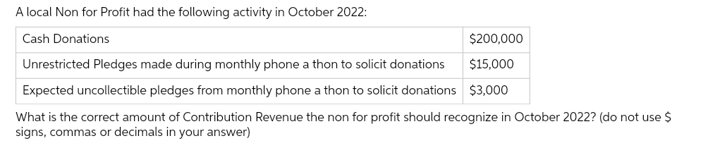 A local Non for Profit had the following activity in October 2022:
Cash Donations
$200,000
Unrestricted Pledges made during monthly phone a thon to solicit donations
$15,000
Expected uncollectible pledges from monthly phone a thon to solicit donations $3,000
What is the correct amount of Contribution Revenue the non for profit should recognize in October 2022? (do not use $
signs, commas or decimals in your answer)