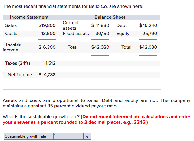 The most recent financial statements for Bello Co. are shown here:
Income Statement
Balance Sheet
Current
Sales
$19,800
$ 11,880 Debt
$ 16,240
assets
Costs
13,500
Fixed assets 30,150 Equity
25,790
Таxable
$ 6,300
Total
$42,030
Total
$42,030
income
Тахes (24%)
1,512
Net income
$ 4,788
Assets and costs are proportional to sales. Debt and equity are not. The company
maintains a constant 35 percent dividend payout ratio.
What is the sustainable growth rate? (Do not round intermediate calculations and enter
your answer as a percent rounded to 2 decimal places, e.g., 32.16.)
Sustainable growth rate
%
