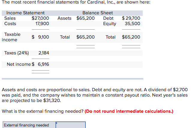 The most recent financial statements for Cardinal, Inc., are shown here:
Income Statement
Balance Sheet
$27,000
17,900
$29,700
35,500
Sales
Assets $65,200
Debt
Costs
Equity
Тахable
$ 9,100
Total
$65,200
Total
$65,200
income
Taxes (24%)
2,184
Net income $ 6,916
Assets and costs are proportional to sales. Debt and equity are not. A dividend of $2,700
was paid, and the company wishes to maintain a constant payout ratio. Next year's sales
are projected to be $31,320.
What is the external financing needed? (Do not round intermediate calculations.)
External financing needed
