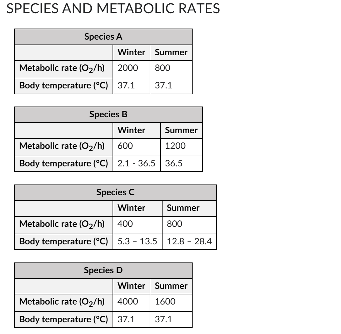 SPECIES AND METABOLIC RATES
Species A
Winter Summer
800
37.1
Metabolic rate (0₂/h) 2000
Body temperature (°C) 37.1
Species B
Winter
Summer
Metabolic rate (0₂/h)
600
1200
Body temperature (°C) 2.1 - 36.5 36.5
Species C
Winter
Summer
Metabolic rate (0₂/h)
400
800
Body temperature (°C) | 5.3 - 13.5 12.8 - 28.4
Species D
Winter Summer
4000
1600
37.1
Metabolic rate (02/h)
Body temperature (°C) 37.1