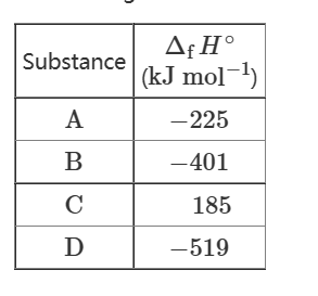 Substance
A
B
C
D
Af Hᵒ
(kJ mol-¹)
- 225
-401
185
-519