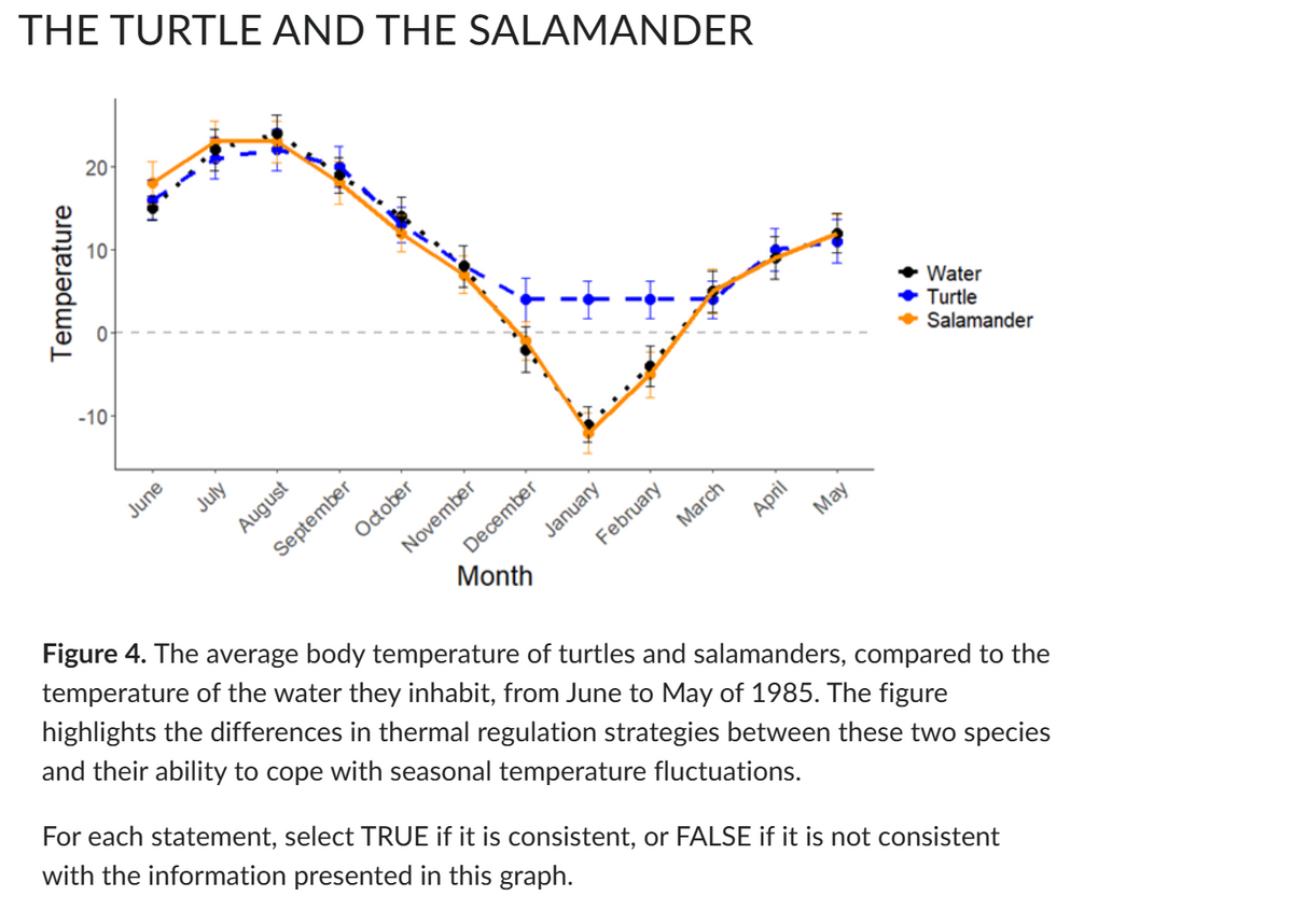 THE TURTLE AND THE SALAMANDER
Temperature
20
09
-10-
June
July
August
October
September
November
December
January
Month
March
February
April
May
Water
Turtle
Salamander
Figure 4. The average body temperature of turtles and salamanders, compared to the
temperature of the water they inhabit, from June to May of 1985. The figure
highlights the differences in thermal regulation strategies between these two species
and their ability to cope with seasonal temperature fluctuations.
For each statement, select TRUE if it is consistent, or FALSE if it is not consistent
with the information presented in this graph.