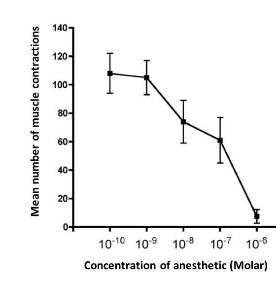 Mean number of muscle contractions
140
120-
100-
80-
60-
40-
20-
0+
10-10 10-9 10-8 10-7 10-6
Concentration of anesthetic (Molar)