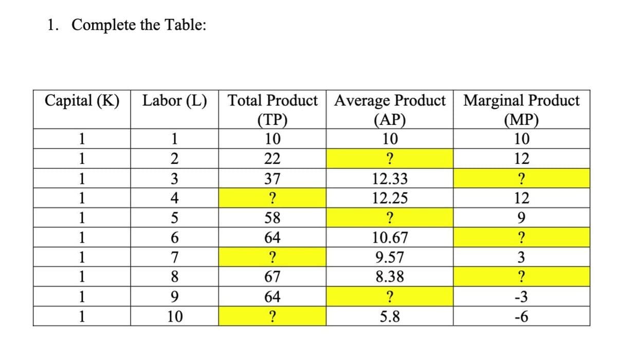 1. Complete the Table:
Capital (K)
1
1
1
1
1
1
1
1
1
1
Labor (L) Total Product
(TP)
10
22
37
?
58
64
1
2
3
4
5
6
7
8
9
10
?
67
64
?
Average Product
(AP)
10
?
12.33
12.25
?
10.67
9.57
8.38
?
5.8
Marginal Product
(MP)
10
12
?
12
9
?
3
?
-3
-6