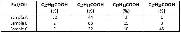 Fat/Oil
C17H35COOH
C17H33COOH
C17H31COOH
C17H29COOH
(%)
(%)
(%)
(%)
Sample A
Sample B
Sample C
52
44
3
1
2
83
15
32
18
45

