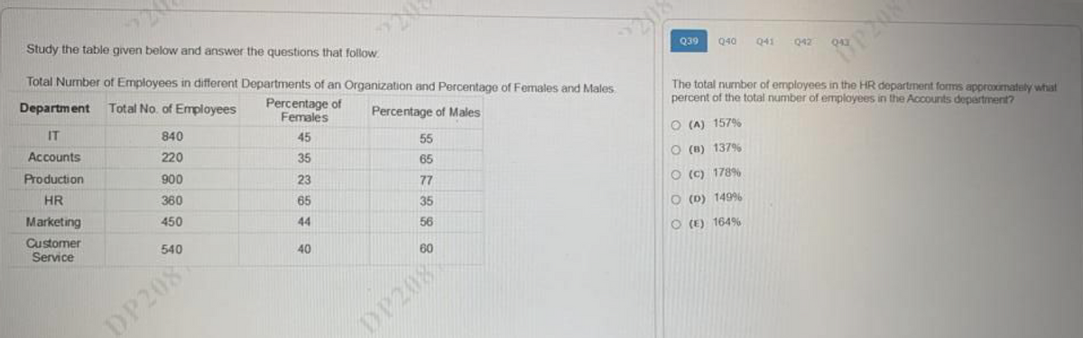 Study the table given below and answer the questions that follow
Department
Total Number of Employees in different Departments of an Organization and Percentage of Females and Males
Total No. of Employees
Percentage of
Females
Percentage of Males
IT
840
45
55
Accounts
220
35
65
Production
900
23
77
HR
360
65
35
Marketing
450
44
56
Customer
Service
40
60
DP208
DP208
208
Q39
040 041 042 043
O(A) 157%
OP298
The total number of employees in the HR department forms approximately what
percent of the total number of employees in the Accounts department?
O (8) 137%
O (c) 178%
O (D) 149%
(E) 164%