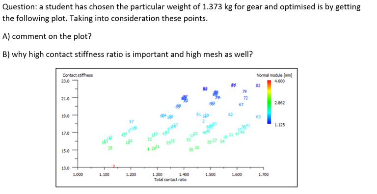 Question: a student has chosen the particular weight of 1.373 kg for gear and optimised is by getting
the following plot. Taking into consideration these points.
A) comment on the plot?
B) why high contact stiffness ratio is important and high mesh as well?
Contact stiffness
23.0
21.0
19.0
90
17.0
57
72
67
62
15.0
28
$2
$2931 2325
3032
26 27
18 21
Normal module [mm]
4.600
82
2.862
63
1.125
13.0
1.000
1.100
1.200
1.300
1.400
1.500
1.600
1.700
Total contact ratio