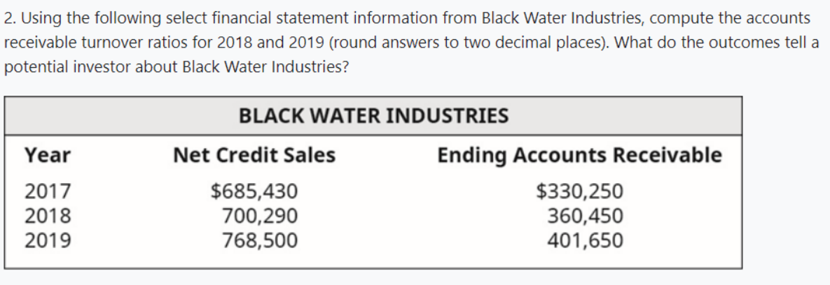 2. Using the following select financial statement information from Black Water Industries, compute the accounts
receivable turnover ratios for 2018 and 2019 (round answers to two decimal places). What do the outcomes tell a
potential investor about Black Water Industries?
Year
2017
2018
2019
BLACK WATER INDUSTRIES
Net Credit Sales
$685,430
700,290
768,500
Ending Accounts Receivable
$330,250
360,450
401,650