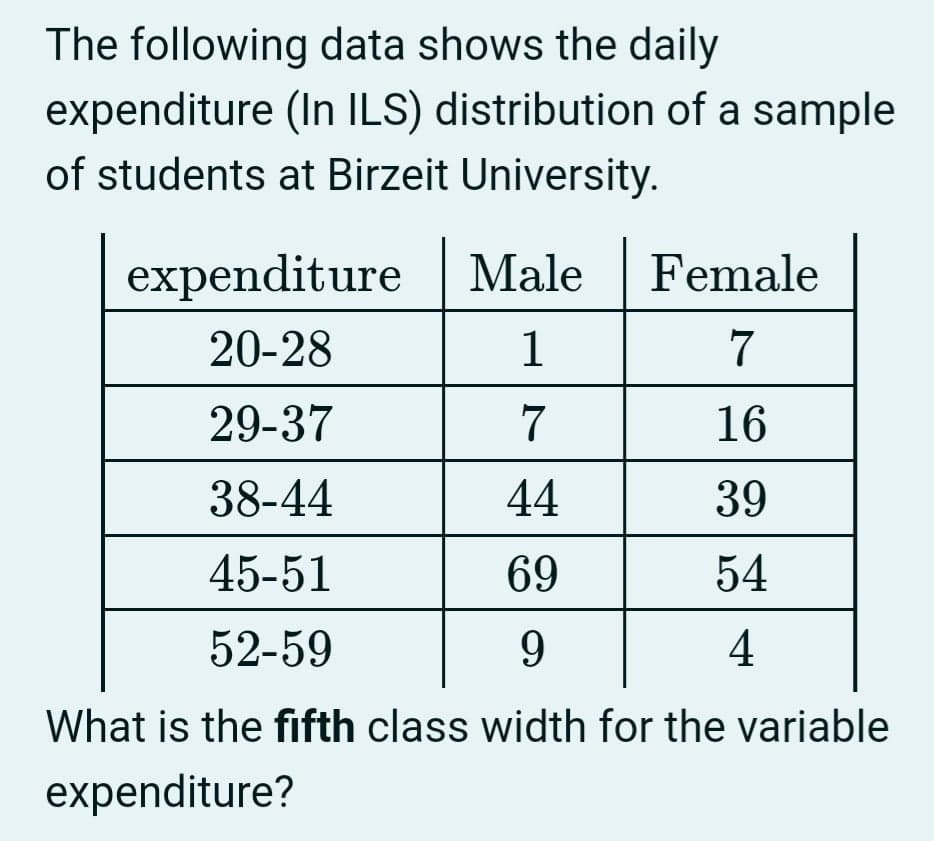 The following data shows the daily
expenditure (In ILS) distribution of a sample
of students at Birzeit University.
expenditure | Male Female
20-28
1
7
29-37
7
16
38-44
44
39
45-51
69
54
52-59
9.
4
What is the fifth class width for the variable
expenditure?
