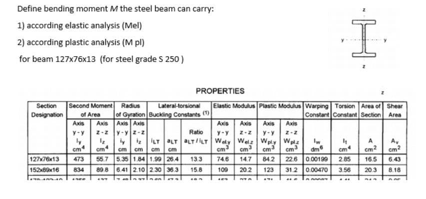 Define bending moment M the steel beam can carry:
1) according elastic analysis (Mel)
2) according plastic analysis (M pl)
for beam 127x76x13 (for steel grade S 250)
Section
Designation
Second Moment Radius
of Area
Axis
Axis
y-y
2-2
ly
1₂
cm4
cm4
127x76x13 473 55.7
152x89x16
834 89.8
176454A
●NEE
497
Lateral-torsional
of Gyration Buckling Constants (1)
Axis Axis
y-y z-z
PROPERTIES
Elastic Modulus Plastic Modulus Warping Torsion Area of Shear
Constant Constant Section Area
Ratio
iyiz ILT ALT ALT/ILT
cm cm cm
cm
5.35 1.84 1.99 26.4
6.41 2.10 2.30 36.3
737 nen
13.3
15.8
199
Axis Axis Axis Axis
y-y
y-y 2-Z
Wely Welz Wply Wplz lw
cm3
cm3
cm³
cm3
dm 6
74.6
84.2
22.6 0.00199
2.85
109
123 31.2 0.00470 3.56
JES
ܐܐ
14.7
20.2
PTA
471
I
AL P
Innana
4₁
cm4
cm2
16.5
20.3
Av
cm²
6.43
8.18
A DE