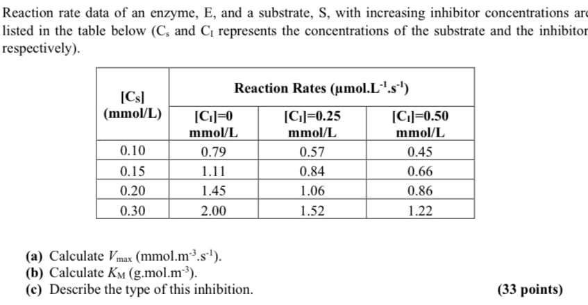 Reaction rate data of an enzyme, E, and a substrate, S, with increasing inhibitor concentrations are
listed in the table below (Cs and C₁ represents the concentrations of the substrate and the inhibitor
respectively).
Reaction Rates (umol.L¹.s"¹)
[CS]
(mmol/L)
[CI]=0
[CI]=0.25
[CI]=0.50
mmol/L
mmol/L
mmol/L
0.10
0.79
0.57
0.45
0.15
1.11
0.84
0.66
0.20
1.45
1.06
0.86
0.30
2.00
1.52
1.22
(a) Calculate Vmax (mmol.m³.s¹).
(b) Calculate KM (g.mol.m³).
(c) Describe the type of this inhibition.
(33 points)