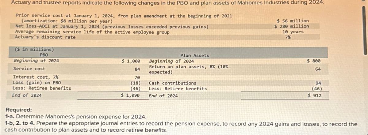 Actuary and trustee reports indicate the following changes in the PBO and plan assets of Mahomes Industries during 2024:
Prior service cost at January 1, 2024, from plan amendment at the beginning of 2021
(amortization: $8 million per year)
Net loss-AOCI at January 1, 2024 (previous losses exceeded previous gains)
Average remaining service life of the active employee group
Actuary's discount rate
($ in millions)
PBO
Beginning of 2024
Service cost
Interest cost, 7%
Loss (gain) on PBO
Less: Retiree benefits
End of 2024
Plan Assets
Beginning of 2024
$ 1,000
84
Return on plan assets, 8% (10%
expected)
70
(18)
Cash contributions
(46)
$ 1,090
Less: Retiree benefits
End of 2024
$ 56 million
$ 280 million
10 years
7%
$ 800
64
94
(46)
$ 912
Required:
1-a. Determine Mahomes's pension expense for 2024.
1-b, 2. to 4. Prepare the appropriate journal entries to record the pension expense, to record any 2024 gains and losses, to record the
cash contribution to plan assets and to record retiree benefits.