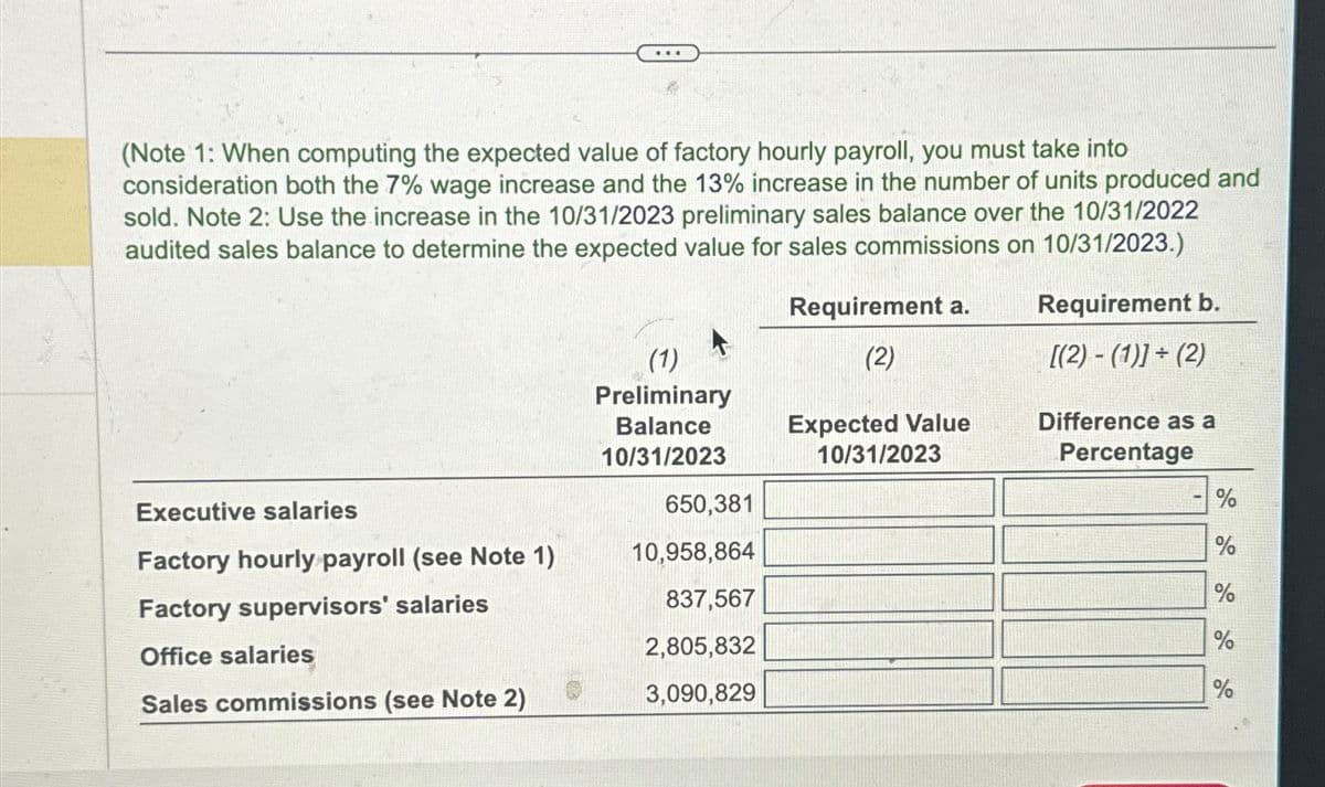 (Note 1: When computing the expected value of factory hourly payroll, you must take into
consideration both the 7% wage increase and the 13% increase in the number of units produced and
sold. Note 2: Use the increase in the 10/31/2023 preliminary sales balance over the 10/31/2022
audited sales balance to determine the expected value for sales commissions on 10/31/2023.)
Requirement b.
(1)
Preliminary
Requirement a.
(2)
[(2)-(1)]+(2)
Balance
10/31/2023
Expected Value
10/31/2023
Difference as a
Percentage
Executive salaries
650,381
%
Factory hourly payroll (see Note 1)
10,958,864
Factory supervisors' salaries
837,567
Office salaries
2,805,832
do do do
%
%
Sales commissions (see Note 2)
3,090,829
%
%