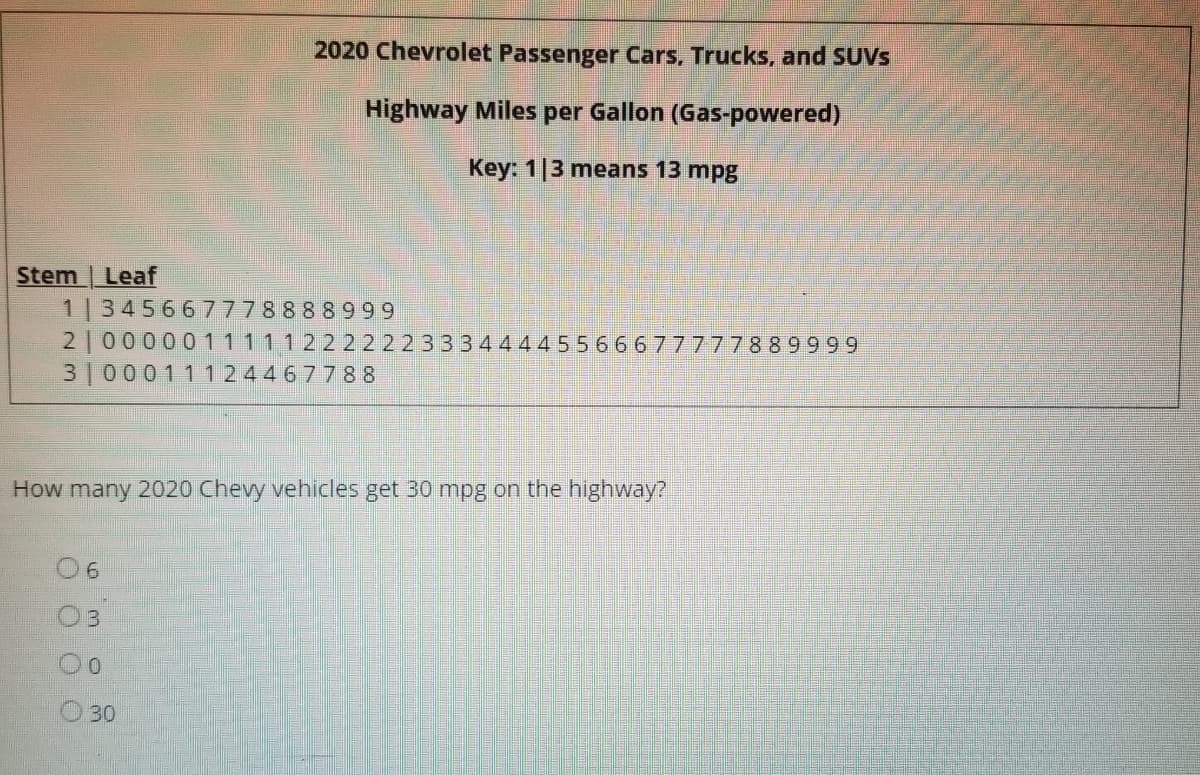 Stem Leaf
11345667778888999
2020 Chevrolet Passenger Cars, Trucks, and SUVs
Highway Miles per Gallon (Gas-powered)
Key: 113 means 13 mpg
21000001111122222233344445566677777889999
3100011124467788
How many 2020 Chevy vehicles get 30 mpg on the highway?
06
03
30