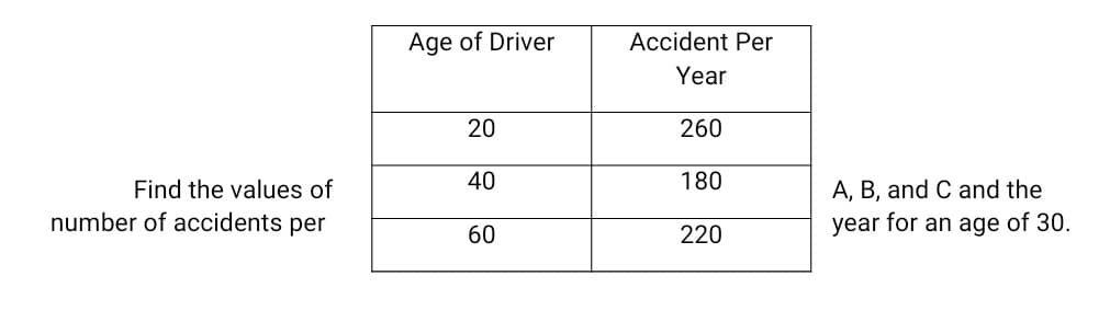 Age of Driver
Accident Per
Year
20
260
Find the values of
40
180
A, B, and C and the
number of accidents per
year for an age of 30.
60
220
