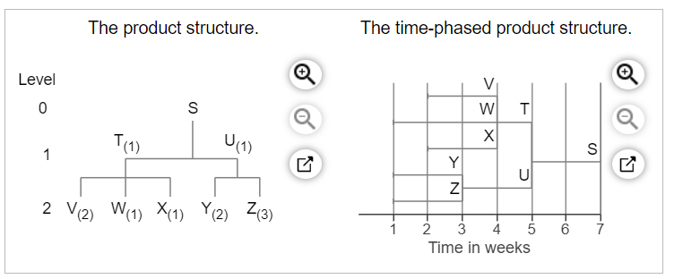 Level
The product structure.
0
T(1)
1
S
U(1)
2 V (2) W (1) X (1) Y (2) Z (3)
☑
The time-phased product structure.
Y
N
V
W
T
☑
S
✓
U
1
2 3 4 5
6
7
Time in weeks