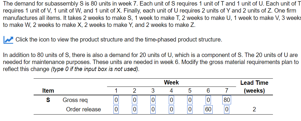 The demand for subassembly S is 80 units in week 7. Each unit of S requires 1 unit of T and 1 unit of U. Each unit of T
requires 1 unit of V, 1 unit of W, and 1 unit of X. Finally, each unit of U requires 2 units of Y and 2 units of Z. One firm
manufactures all items. It takes 2 weeks to make S, 1 week to make T, 2 weeks to make U, 1 week to make V, 3 weeks
to make W, 2 weeks to make X, 2 weeks to make Y, and 2 weeks to make Z.
Click the icon to view the product structure and the time-phased product structure.
In addition to 80 units of S, there is also a demand for 20 units of U, which is a component of S. The 20 units of U are
needed for maintenance purposes. These units are needed in week 6. Modify the gross material requirements plan to
reflect this change (type 0 if the input box is not used).
Week
Item
1
S
Gross req
0
Order release
0
NOO
2
3
4
5
6
7
Lead Time
(weeks)
0
0
0
0
0
80
0
0
이
0
60
0
2