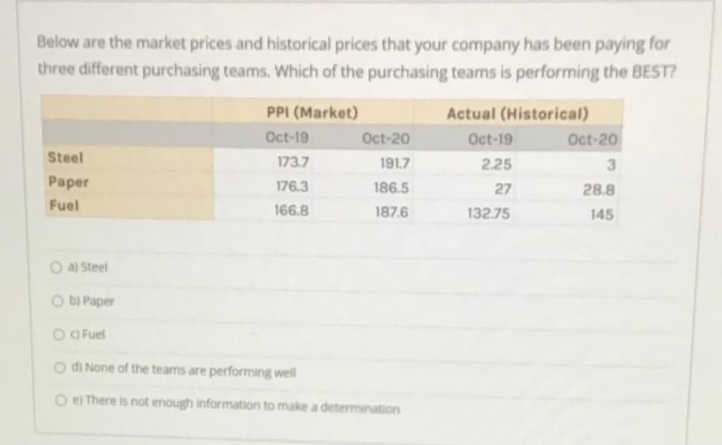 Below are the market prices and historical prices that your company has been paying for
three different purchasing teams. Which of the purchasing teams is performing the BEST?
Steel
Paper
Fuel
a) Steel
Ob) Paper
PPI (Market)
Oct-19
173.7
176.3
166.8
Oct-20
191.7
186.5
187.6
O) Fuel
O d) None of the teams are performing well
Oe) There is not enough information to make a determination
Actual (Historical)
Oct-19
2.25
27
132.75
Oct-20
3
28.8
145