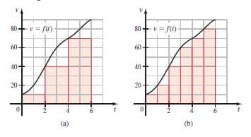 80+
v = fu)
80
v = f()
60
60-
40
40
20
20
(a)
(b)
