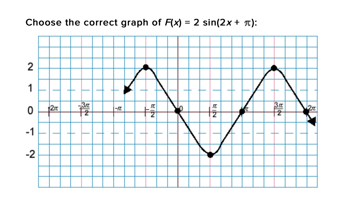 Choose the correct graph of F(x)
2 sin(2x + T):
1
27.
3
十
-1
-2
2.
