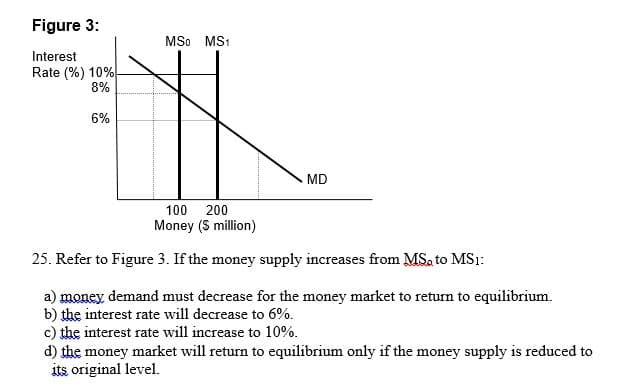 Figure 3:
MSo MS1
Interest
Rate (%) 10%
8%
6%
MD
100
200
Money ($ million)
25. Refer to Figure 3. If the money supply increases from MSa to MS1:
a) money demand must decrease for the money market to return to equilibrium.
b) the interest rate will decrease to 6%.
c) the interest rate will increase to 10%.
d) the money market will return to equilibrium only if the money supply is reduced to
its original level.
