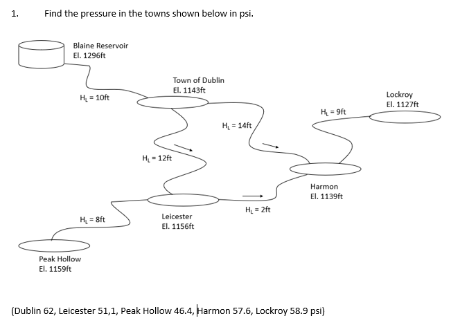 1.
Find the pressure in the towns shown below in psi.
Blaine Reservoir
El. 1296ft
Town of Dublin
El. 1143ft
H = 10ft
Lockroy
El. 1127ft
H = 9ft
H = 14ft
H = 12ft
Harmon
El. 1139ft
H = 2ft
Leicester
H = 8ft
El. 1156ft
Peak Hollow
El. 1159ft
(Dublin 62, Leicester 51,1, Peak Hollow 46.4, Harmon 57.6, Lockroy 58.9 psi)

