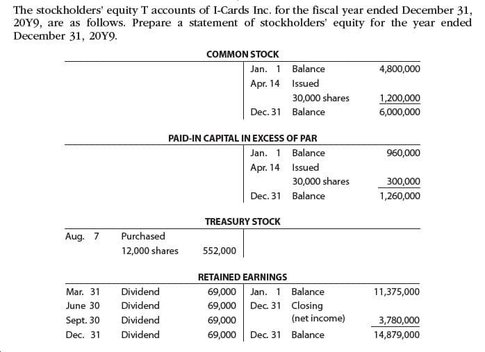 The stockholders' equity T accounts of I-Cards Inc. for the fiscal year ended December 31,
20Y9, are as follows. Prepare a statement of stockholders' equity for the year ended
December 31, 20Y9.
COMMON STOCK
Jan. 1 Balance
4,800,000
Apr. 14 Issued
30,000 shares
1,200,000
6,000,000
Dec. 31 Balance
PAID-IN CAPITAL IN EXCESS OF PAR
Jan. 1 Balance
960,000
Apr. 14
Issued
30,000 shares
300,000
Dec. 31 Balance
1,260,000
TREASURY STOCK
Aug. 7
Purchased
12,000 shares
552,000
RETAINED EARNINGS
Dividend
Jan. 1 Balance
Mar. 31
69,000
11,375,000
Dividend
Closing
(net income)
June 30
69,000
Dec. 31
Sept. 30
Dividend
69,000
3,780,000
Dec. 31
Dec. 31
Dividend
Balance
69,000
14,879,000
