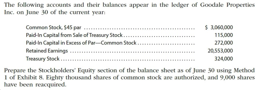 The following accounts and their balances appear in the ledger of Goodale Properties
Inc. on June 30 of the current year:
$ 3,060,000
Common Stock, $45 par ...
Paid-In Capital from Sale of Treasury Stock.
Paid-In Capital in Excess of Par-Common Stock.
115,000
272,000
Retained Earnings
20,553,000
Treasury Stock....
324,000
Prepare the Stockholders’ Equity section of the balance sheet as of June 30 using Method
1 of Exhibit 8. Eighty thousand shares of common stock are authorized, and 9,000 shares
have been reacquired.
