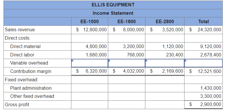 Sales revenue
Direct costs:
Direct material
Direct labor
Variable overhead
Contribution margin
Fixed overhead:
Plant administration
Other fixed overhead
Gross profit
ELLIS EQUIPMENT
Income Statement
EE-1000
EE-1800
Total
$ 12,800,000 $8,000,000 $ 3,520,000 $ 24,320,000
4,800,000
1,680,000
3,200,000
768,000
EE-2800
1,120,000
230,400
9,120,000
2,678,400
$ 6,320,000 $ 4,032,000 $ 2,169,600 $ 12,521,600
$
1,430,000
3,300,000
2,900,600