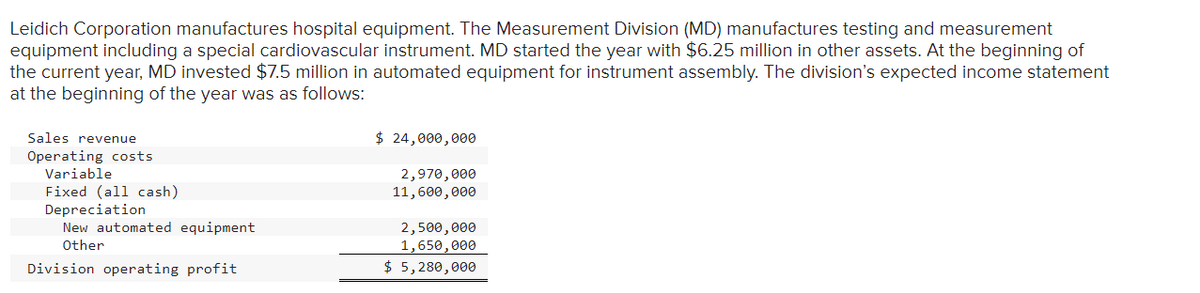 Leidich Corporation manufactures hospital equipment. The Measurement Division (MD) manufactures testing and measurement
equipment including a special cardiovascular instrument. MD started the year with $6.25 million in other assets. At the beginning of
the current year, MD invested $7.5 million in automated equipment for instrument assembly. The division's expected income statement
at the beginning of the year was as follows:
Sales revenue
Operating costs
Variable
Fixed (all cash)
Depreciation
New automated equipment
Other
Division operating profit
$ 24,000,000
2,970,000
11,600,000
2,500,000
1,650,000
$ 5,280,000