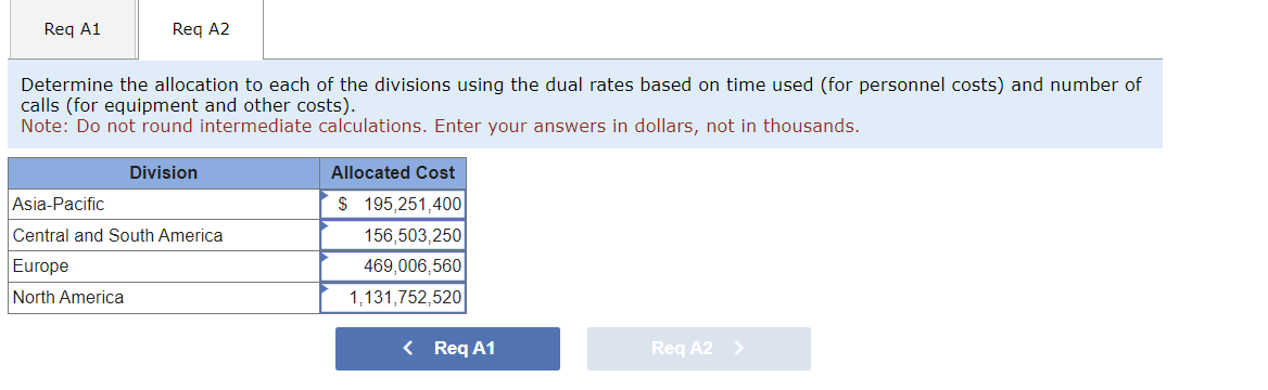 Req A1
Req A2
Determine the allocation to each of the divisions using the dual rates based on time used (for personnel costs) and number of
calls (for equipment and other costs).
Note: Do not round intermediate calculations. Enter your answers in dollars, not in thousands.
Division
Asia-Pacific
Central and South America
Europe
North America
Allocated Cost
$ 195,251,400
156,503,250
469,006,560
1,131,752,520
< Req A1
Req A2 >
