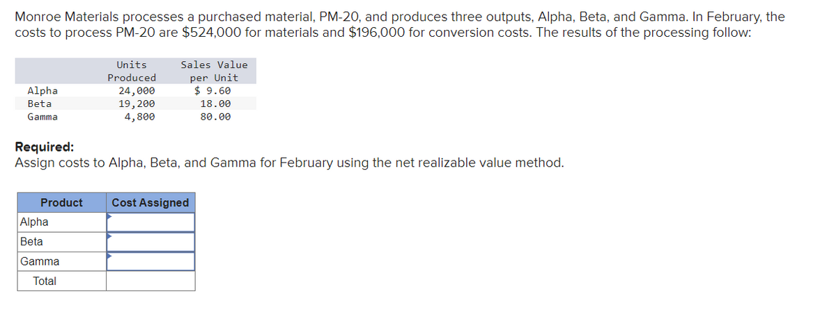 Monroe Materials processes a purchased material, PM-20, and produces three outputs, Alpha, Beta, and Gamma. In February, the
costs to process PM-20 are $524,000 for materials and $196,000 for conversion costs. The results of the processing follow:
Alpha
Beta
Gamma
Product
Alpha
Beta
Units
Produced
24,000
19, 200
4,800
Required:
Assign costs to Alpha, Beta, and Gamma for February using the net realizable value method.
Gamma
Total
Sales Value
per Unit
$ 9.60
18.00
80.00
Cost Assigned