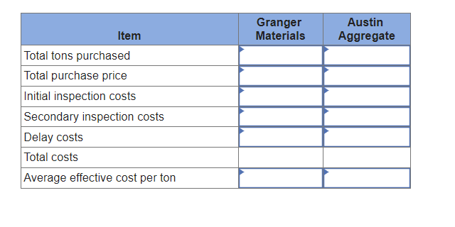 Item
Total tons purchased
Total purchase price
Initial inspection costs
Secondary inspection costs
Delay costs
Total costs
Average effective cost per ton
Granger
Materials
Austin
Aggregate