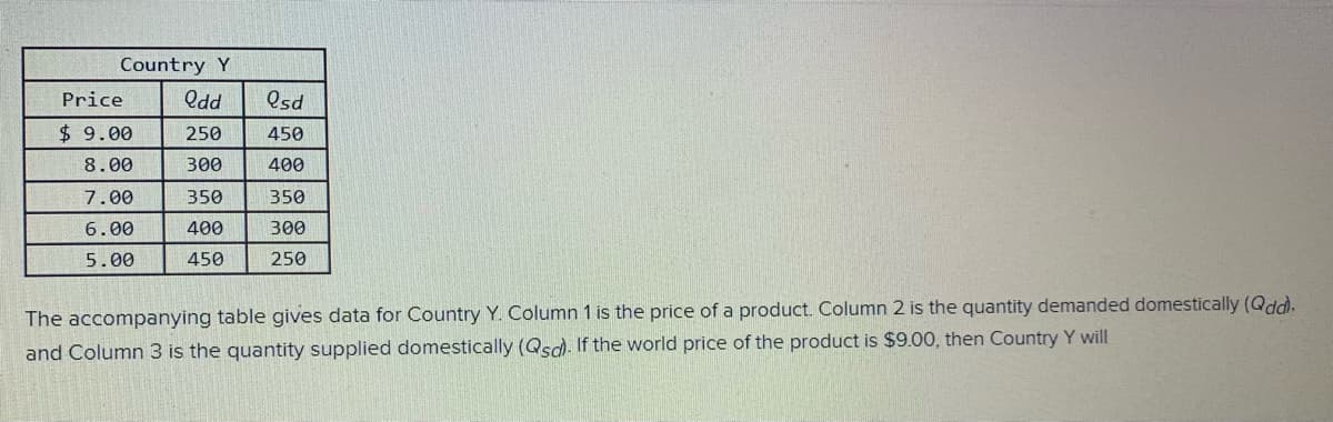 Country Y
Price
Qdd
Osd
$ 9.00
250
450
8.00
300
400
7.00
350
350
6.00
400
300
5.00
450
250
The accompanying table gives data for Country Y. Column 1 is the price of a product. Column 2 is the quantity demanded domestically (Qdd).
and Column 3 is the quantity supplied domestically (Qsd). If the world price of the product is $9.00, then Country Y will
