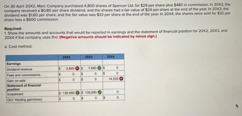 On 30 April 20X2, Marc Company purchased 4,800 shares of Spencer Ltd. for $29 per share plus $480 in commission. In 20X2, the
company received a $0.80 per share dividend, and the shares had a fair value of $24 per share at the end of the year. In 20X3, the
dividend was $1.60 per share, and the fair value was $33 per share at the end of the year. In 20X4, the shares were sold for $32 per
share less a $600 commission.
Required:
1. Show the amounts and accounts that would be reported in earnings and the statement of financial position for 20X2, 20X3, and
20X4 if the company uses the: (Negative amounts should be indicated by minus sign.)
a. Cost method.
Earnings
Dividend revenue
Fees and commissions
Gain on sale
Statement of financial
position
Investment
OCI: Holding gain/(loss)
S
S
$
20x2
20X3
3,849
$ 7,680
0
$
0 S
0
0
0
$ 139,680 $ 139,680
$
0
$
S
$
20X4
0
0
14,520 X
0
0