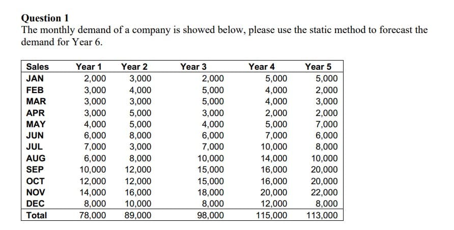 Question 1
The monthly demand of a company is showed below, please use the static method to forecast the
demand for Year 6.
Sales
Year 1
Year 2
Year 3
Year 4
Year 5
JAN
2,000
3,000
2,000
5,000
5,000
FEB
3,000
4,000
5,000
4,000
2,000
MAR
3,000
3,000
5,000
4,000
3,000
APR
3,000
5,000
3,000
2,000
2,000
MAY
4,000
5,000
4,000
5,000
7,000
JUN
6,000
8,000
6,000
7,000
6,000
JUL
7,000
3,000
7,000
10,000
8,000
AUG
6,000
8,000
10,000
14,000
10,000
SEP
10,000
12,000
15,000
16,000
20,000
OCT
12,000
12,000
15,000
16,000
20,000
NOV
14,000
16,000
18,000
20,000
22,000
DEC
8,000
10,000
8,000
12,000
8,000
Total
78,000
89,000
98,000
115,000
113,000