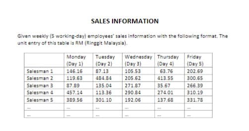 SALES INFORMATION
Given weekly (5 working-day) employees' sales information with the following format. The
unit entry of this table is RM (Ringgit Malaysia).
Monday
(Day 1)
Wednesday Thursday
Friday
Tuesday
(Day 2)
87.13
(Day 3)
(Day 4)
(Day 5)
202.69
300.65
Salesman 1
146.16
105.53
63.76
Salesman 2
119.63
484.84
205.62
413.55
Salesman 3
87.89
135.04
271.87
35.67
266.39
Salesman 4
457.14
113.36
290.84
274.01
310.19
Salesman 5
389.56
301.10
192.06
137.68
331.78
