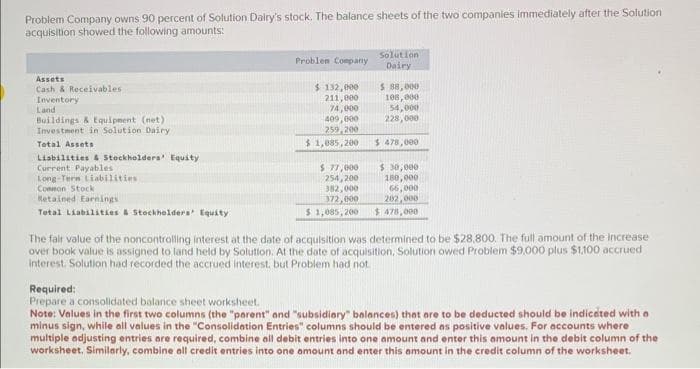 Problem Company owns 90 percent of Solution Dairy's stock. The balance sheets of the two companies immediately after the Solution
acquisition showed the following amounts:
Assets
Cash & Receivables.
Inventory
Land
Buildings & Equipment (net)
Investment in Solution Dairy
Total Assets
Liabilities & Stockholders' Equity
Current Payables
Long-Term Liabilities
Common Stock
Retained Earnings
Total Liabilities & Stockholders' Equity
Problem Company
$ 132,000
211,000
74,000
409,000
259,200
$ 1,085,200
Solution
Dairy
$ 88,000
108,000
54,000
228,000
$ 478,000
$ 77,000
254,200
382,000
372,000
$ 30,000
180,000
66,000
202,000
$ 1,085,200 $ 478,000
The fair value of the noncontrolling interest at the date of acquisition was determined to be $28,800. The full amount of the increase
over book value is assigned to land held by Solution. At the date of acquisition, Solution owed Problem $9,000 plus $1,100 accrued
interest. Solution had recorded the accrued interest, but Problem had not
Required:
Prepare a consolidated balance sheet worksheet.
Note: Values in the first two columns (the "parent" and "subsidiary" balances) that are to be deducted should be indicated with a
minus sign, while all values in the "Consolidation Entries" columns should be entered as positive values. For accounts where
multiple adjusting entries are required, combine all debit entries into one amount and enter this amount in the debit column of the
worksheet. Similarly, combine all credit entries into one amount and enter this amount in the credit column of the worksheet.