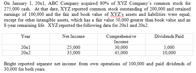 On January 1, 20x1, ABC Company acquired 80% of XYZ Company's common stock for
275,000 cash. At that date, XYZ reported common stock outstanding of 200,000 and retained
eamings of 100,000 and the fair and book value of XYZ's assets and liabilities were equal,
except for other intangible assets, which has a fair value 50,000 greater than book value and an
8-year remaining life. XYZ reported the following data for 20x1 and 20x2.
Year
Net Income
Dividends Paid
Comprehensive
Income
5,000
10,000
20x1
25,000
35,000
30,000
45,000
20x2
Bright reported separate net income from own operations of 100,000 and paid dividends of
30,000 for both years.
