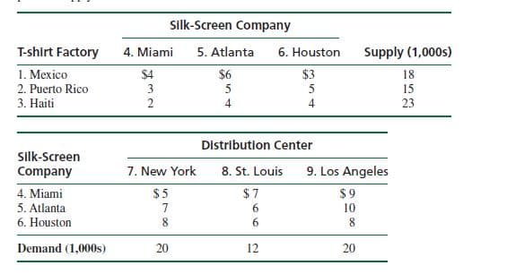 Silk-Screen Company
T-shirt Factory
4. Miami
5. Atlanta
6. Houston
Supply (1,000s)
1. Mexico
$4
$6
$3
18
2. Puerto Rico
5
15
3. Haiti
2
4
4
23
Distribution Center
Silk-Screen
Company
7. New York
8. St. Louis
9. Los Angeles
$5
$7
6.
4. Miami
$9
5. Atlanta
7.
10
6. Houston
8.
6.
8.
Demand (1,000s)
20
12
20
