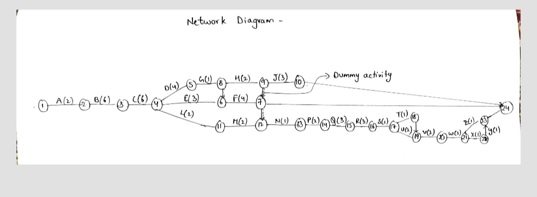 Network Diagram -
H(2)
J(3)
Dummy activity
ol4)
E/ 3)
A(2)
B(6)
Fl4)
42)
TW),
M(2)
