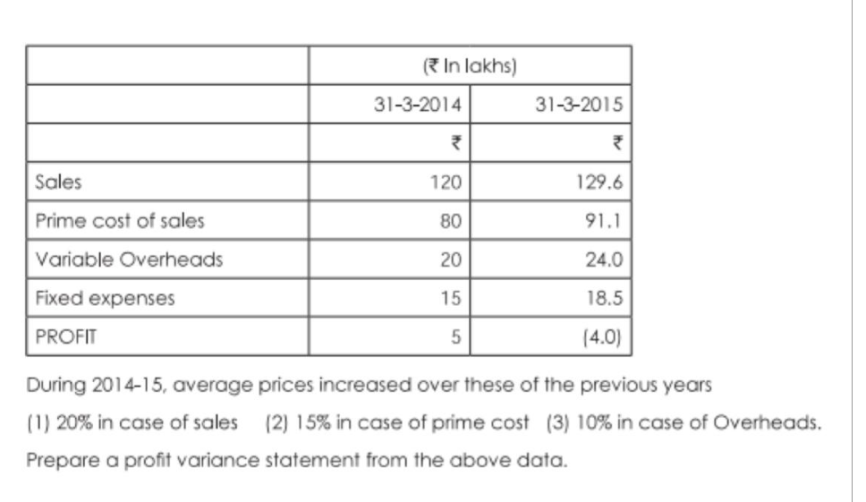 Sales
Prime cost of sales
Variable Overheads
Fixed expenses
PROFIT
(In lakhs)
31-3-2014
₹
120
80
20
15
5
31-3-2015
₹
129.6
91.1
24.0
18.5
(4.0)
During 2014-15, average prices increased over these of the previous years
(1) 20% in case of sales (2) 15% in case of prime cost (3) 10% in case of Overheads.
Prepare a profit variance statement from the above data.